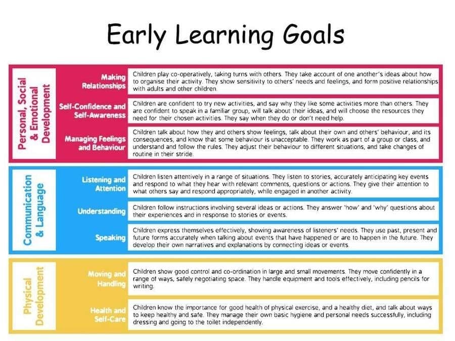 EYFS Early Learning Goals